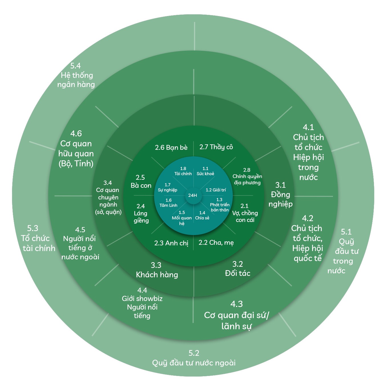 Mô hình tư  duy 2 : Vòng tròn thiết lập mục tiêu của Người 2dh phiên bản 1.0