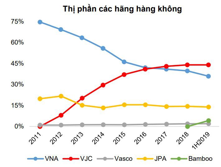 2dh Aviation | Tại sao Việt Nam cần tới 6 hãng hàng không?